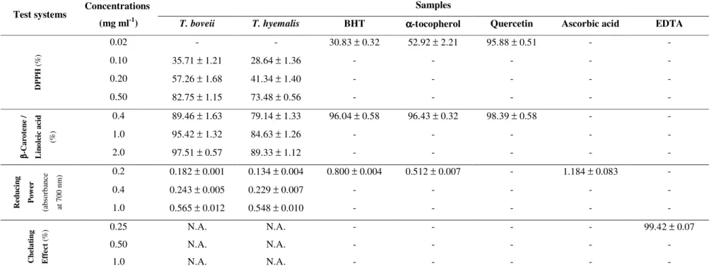 Table 2. Antioxidant activity of the essential oils of T. boveii and T. hyemalis  a