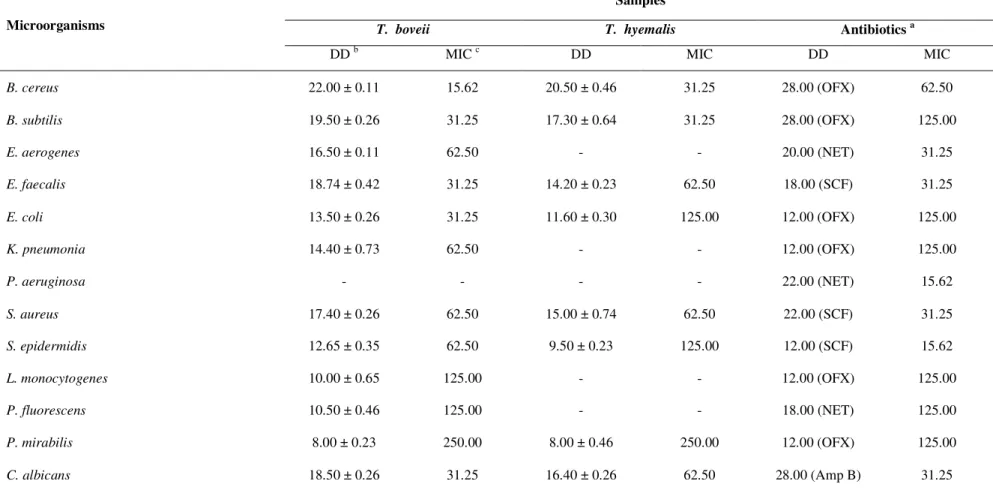 Table 3. Antimicrobial activity of the essential oils of T. boveii and T. hyemalis 