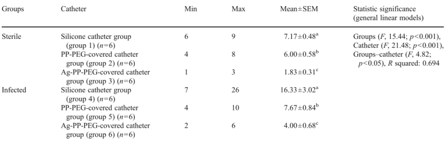 Table 2 Statistical analyses of inflammatory cell in the periventricular parenchyma