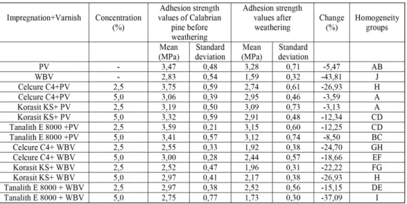 Table 4: Adhesion strength values of Calabrian pine before and after weathering.