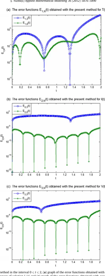 Fig. 5. For N = 3, 8 with the present method in the interval 0 6 t 6 2, (a) graph of the error functions obtained with accuracy of solution T N (t), (b) graph of
