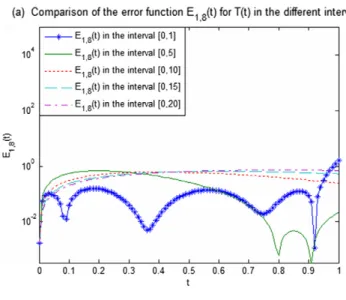 Fig. 7. For N = 8 in the different intervals, (a) comparison of the error functions obtained with accuracy of solution T N (t), (b) comparison of the error