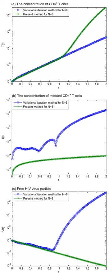 Fig. 4. For N = 8 in the interval 0 6 t 6 2, (a) comparison of the approximate solutions T N (t), (b) comparison of the approximate solutions I N (t) and (c)