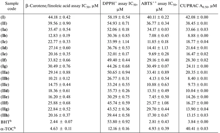 Table 1. Antioxidant activity results of synthesized compounds a