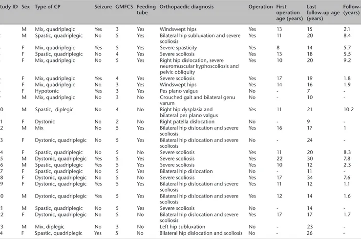 Table 2  Case list of patients with significant musculoskeletal pathology Study ID Sex Type of CP Seizure GMFCS Feeding 