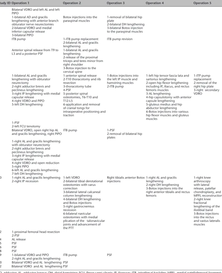 Table 3  List of orthopaedic procedures performed 
