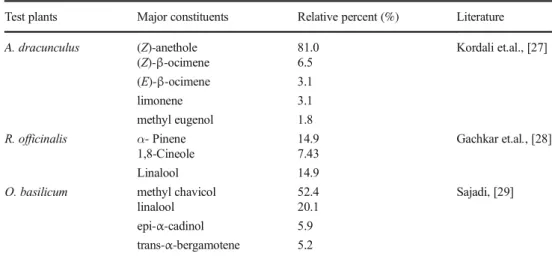 Table 1 Major constituents of the