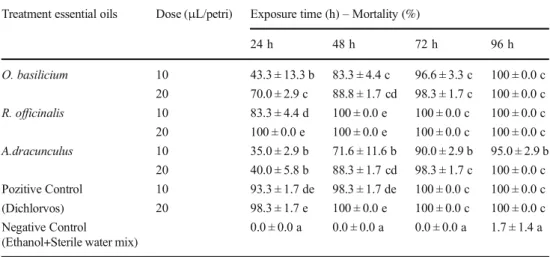 Table 3 Toxicity of three plant essential oils on adults of A. obtectus after 24, 48, 72 and 96 h