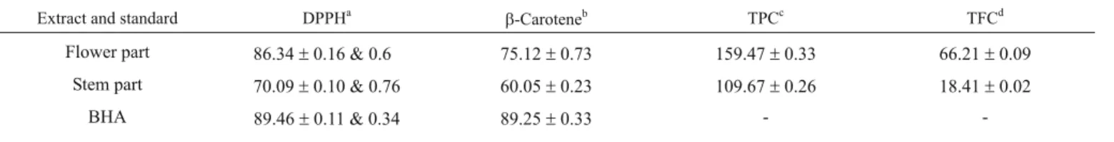 TABLE 1. Antioxidant Activity and Total Phenolic and Flavonoid Contents of C. villosa