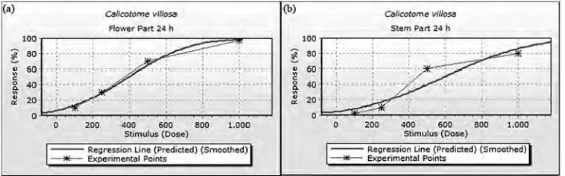 Fig. 2. Graphs of 24-h percentage mortality for (a) flower part and (b) stem part of C