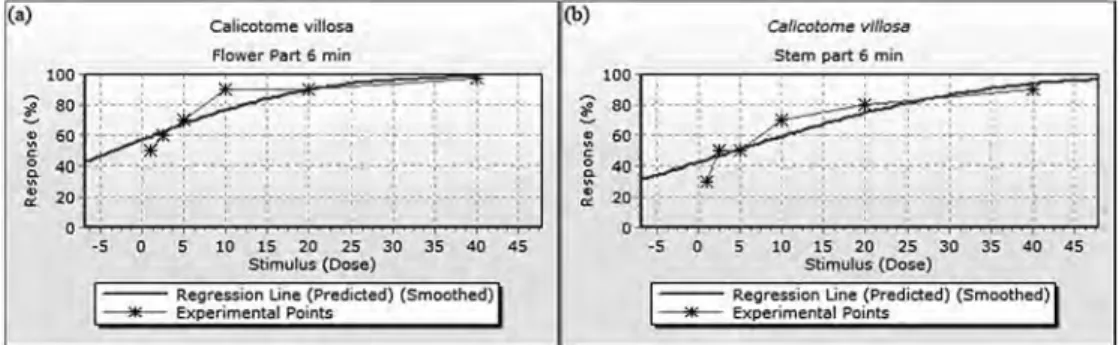 Fig. 4. Graphs of 6-min percentage mortality of (a) flower part and (b) stem part of C