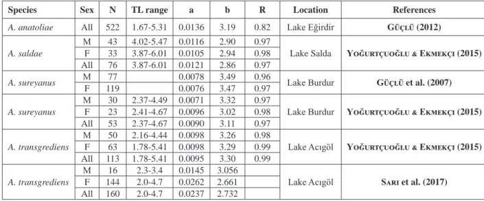 Table 4. Estimated parameters of total length-weight regressions for other Turkish populations of Aphanius spp