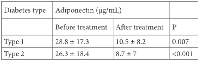 Table 3. The change in adiponectin levels before and after  treatment according to diabetes type.