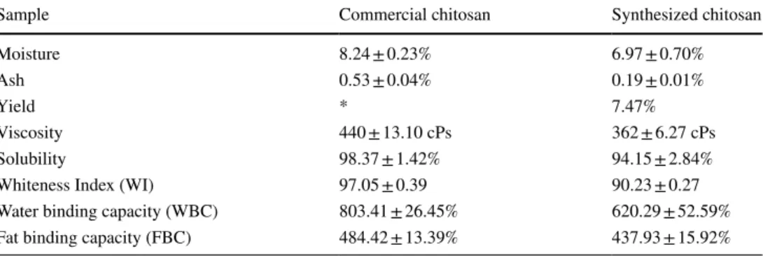Table 1    The moisture and  ash content, yield, viscosity,  solubility, whiteness index,  water binding capacity (WBC)  and fat binding capacity (FBC)  of synthesized and commercial  chitosan from crab shells