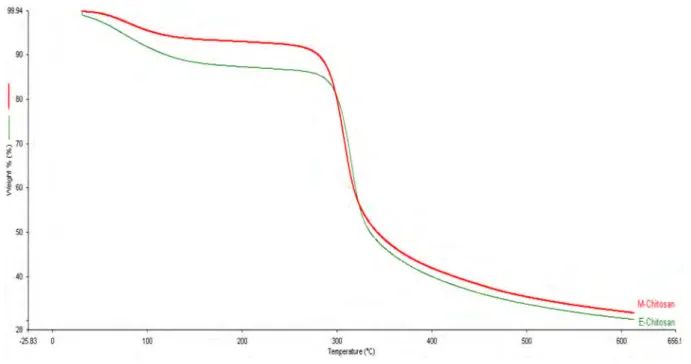 Fig. 3    TGA results of the commercial chitosan (red) and synthesized chitosan (green) (Color figure online)