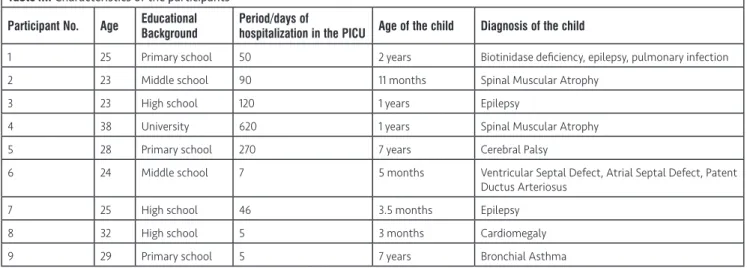 Table III.  Characteristics of the participants