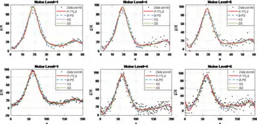 Figure 1. Results for varying the noise level factor. Panels display the fitted curves from the Pade based on TTLS (P – TTLS in the legend), penalized spline (B – PS in the legend), Kernel smoothing ( KS in the legend) and Smoothing spline (SS in the lege