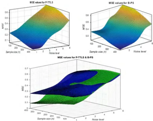 Figure 2. Diagram of MSE versus noise levels for different sample sizes. The left panel shows the MSE for the fits from Pad e using the TTLS method, while the right panel denotes the MSE for the fits obtained by B – PS.