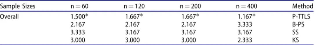 Table 4. Averaged Wilcoxon test rankings related to the regularization methods.