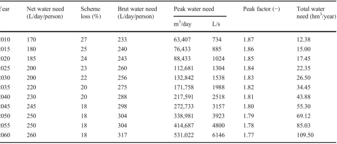 Table 4 Annual total water needs of Bodrum Peninsula Year Net water need