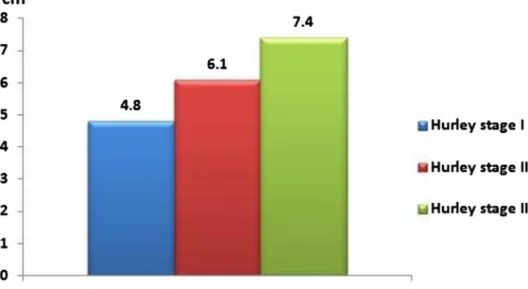 Fig. 3    Changes in epicardial  EFT according to the severity of  the disease. (p = 0.013 for  Hur-ley stage I vs