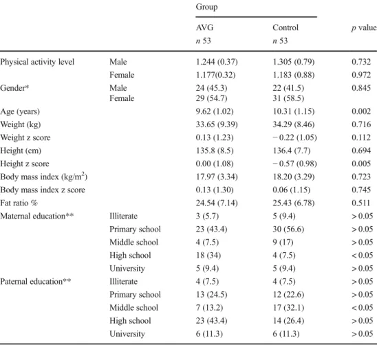 Table 1 Demographic and physical characteristics of experimental and control group children GroupAVG n 53 Controln 53 p value