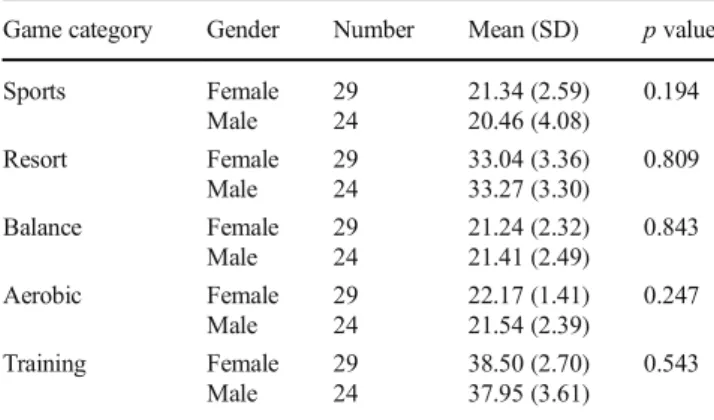 Table 3 The gender comparison of the results of physical activity enjoyment scale in AVG group children