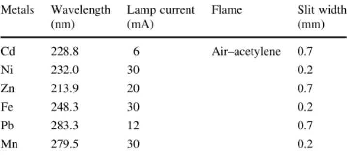 Table 1 Operating conditions for the analysis of trace elements using FAAS