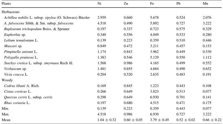 Table 2 Trace element contents in plants growing in the Mt. Murat (lg/g, dry weight) (1,000 m)
