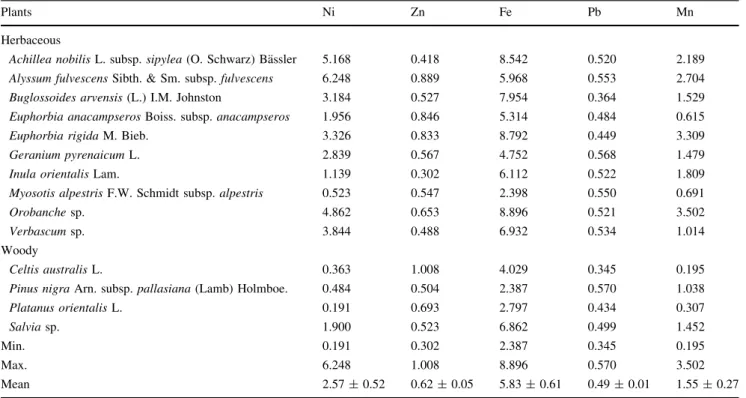 Table 3 Trace element contents in plants growing in the Mt. Murat (lg/g, dry weight) (1,600 m)