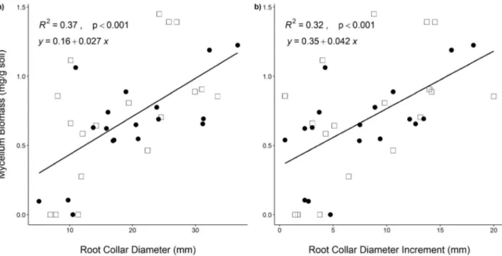 Fig.  1a).  Similarly,  the  root  collar  diameter  increment  between  2015  and  2018  had  a  positive  relation  with  mycelium  biomass  at  40  cm  (R 2   =  0.32,  F