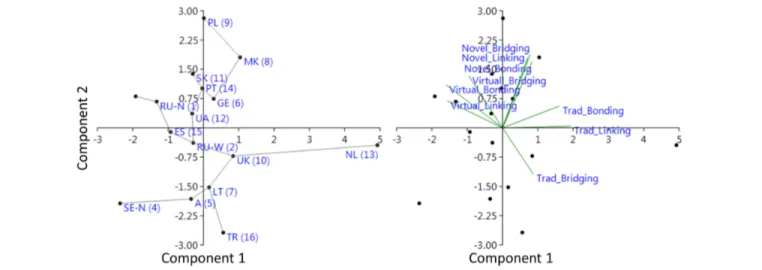 Fig. 9. Principal component analysis ordination (left) and variable loadings (right) for 16 hotspot