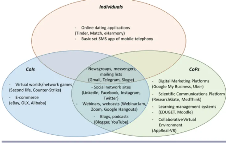 Fig. 10. Overview of the main types of activities realized via