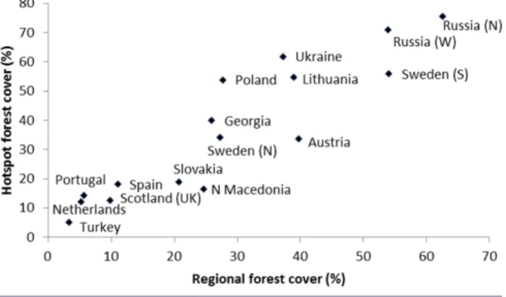 Fig. 4. Graph showing the gradient from low to high forest
