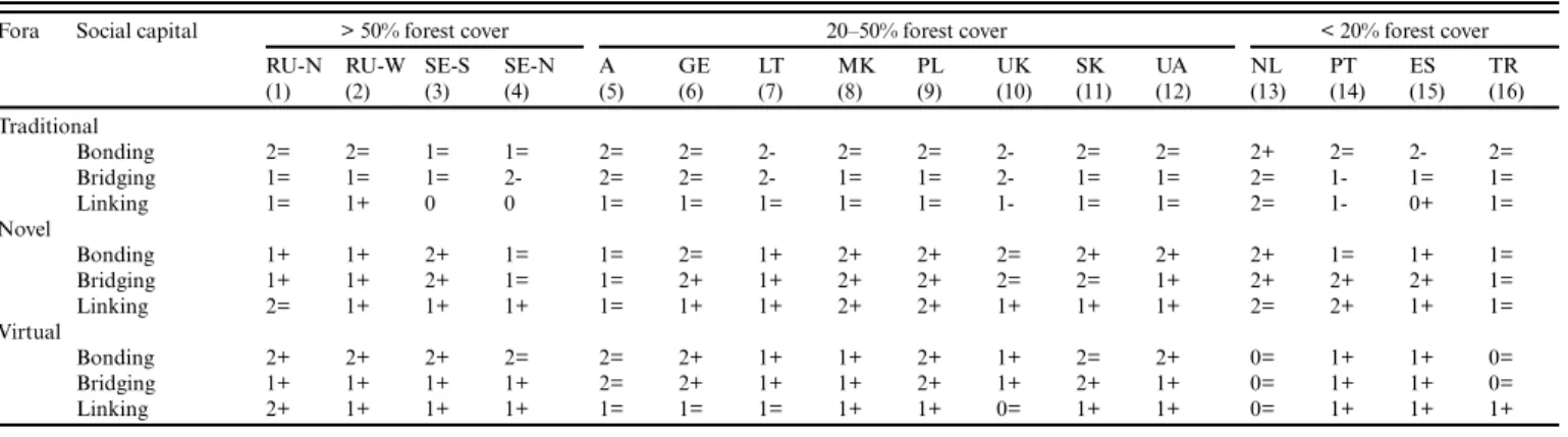 Table 3. Overview of the hotspot areas’ social capital interactions (bonding, bridging, or linking) in each of the three groups of fora,