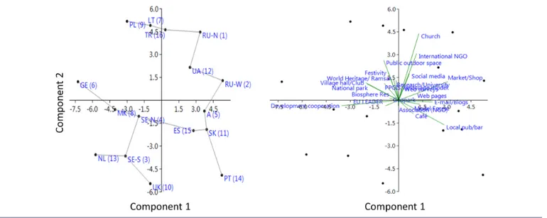 Fig. 7. Principal component analysis ordination (left) and variable loadings (right) for 16 hotspot