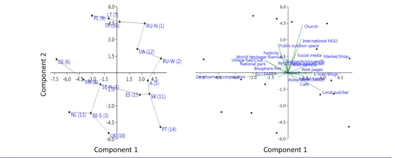 Fig. 7. Principal component analysis ordination (left) and variable loadings (right) for 16 hotspot