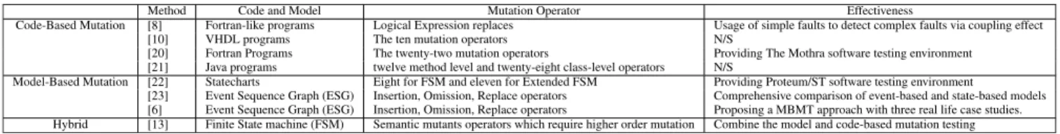 TABLE 1. Comparison of mutation testing methods.
