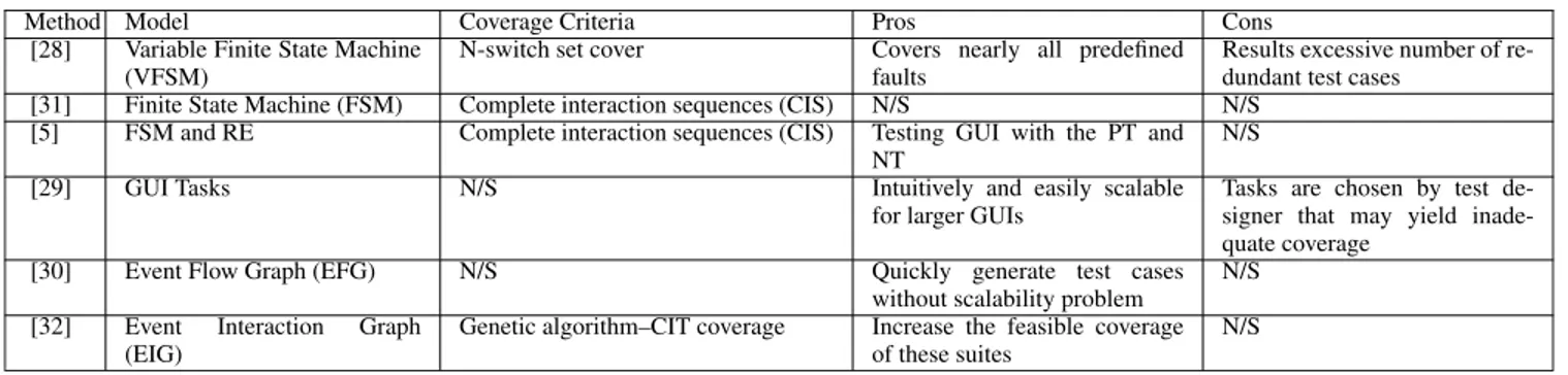 TABLE 2. Comparison of GUI testing methods.