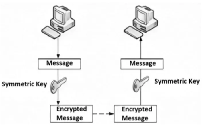 Fig. 2   Asymmetric encryption [ 17 ]