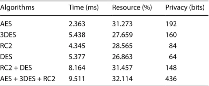 Table 5   Means of parameters for video files