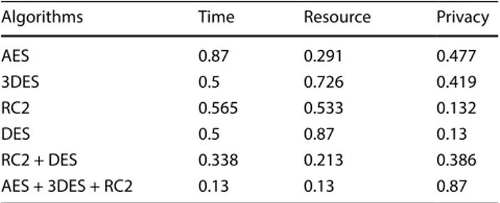 Table 8   Fuzzy values of parameters for video files