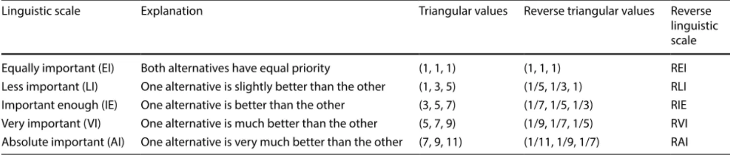 Table 10   Fuzzy comparison matrix for three profiles