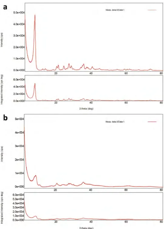 Figure 3. XRD patterns of a) raw sepiolite and b) NaOH/sep. catalyst.