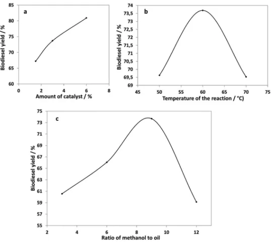 Figure 4. Catalytic performance studies and evaluation of the effect of a) catalyst amount, b) reaction temperature, c) methanol to oil ratio on the biodiesel production performance of NaOH/sep