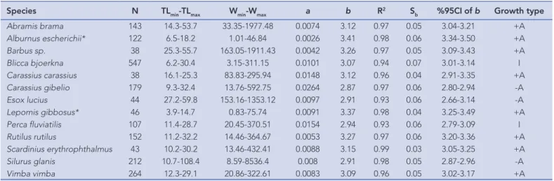 Table 1. Estimated LWR parameters of 13 fish species from the Sakarya River, Turkey