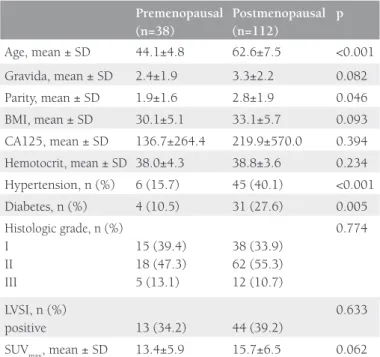 Figure 3. Correlation analysis *  between  18 F-FDG PET/CT and  pathology report of tumor volume