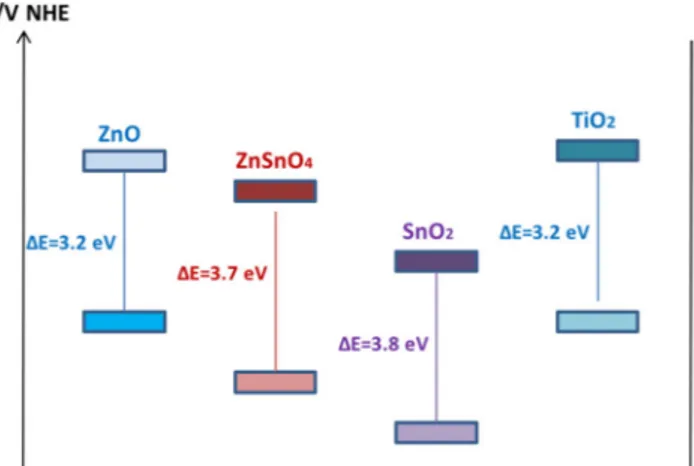 Fig. 1 Band gaps of various semiconductor oxides