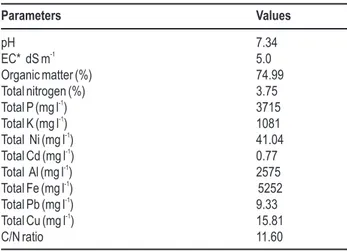 Table 2: Some physical and chemical properties of municipal sewage  sludge Parameters Values pH 7.34 -1 EC*  dS m 5.0 Organic matter (%) 74.99 Total nitrogen (%) 3.75 -1 Total P (mg l ) 3715 -1 Total K (mg l ) 1081 -1 Total  Ni (mg l ) 41.04 -1 Total Cd (m