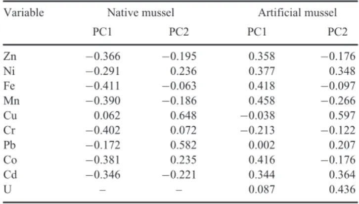 Table 3. Eigenvector values of principal components (PC) 1 and 2 of native mussels and artificial mussels ( Unio crassus)